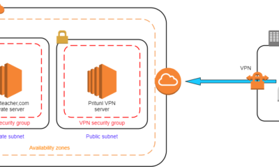 setup Pritunl VPN server on AWS