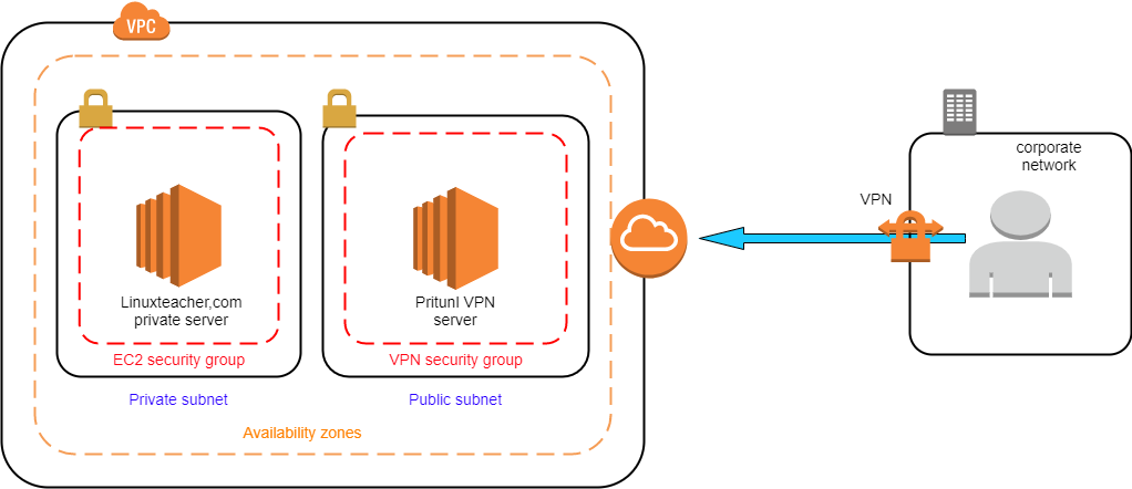 How to setup Pritunl VPN server on AWS to connect using private IPs