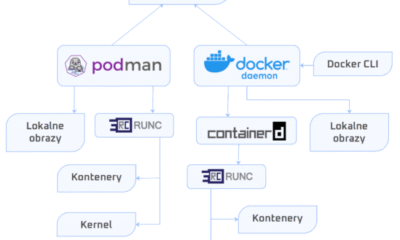 Containerization Basics With Podman And Docker on Linux