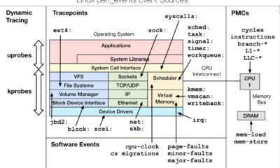 How to Analyze Performance With Perf