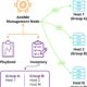 How to Use Ansible to Manage Linux Hosts